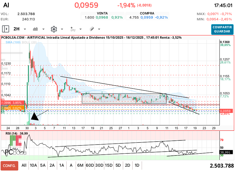 grafico de la accion Airtificial