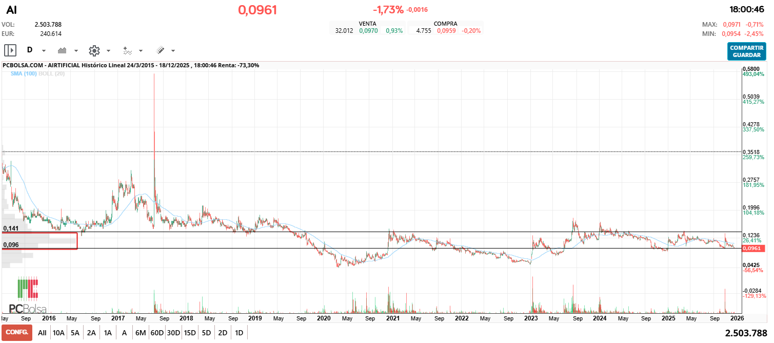 grafico de la accion Airtificial