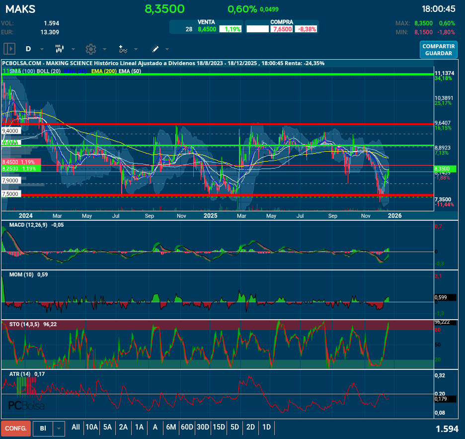grafico de la accion cancon.