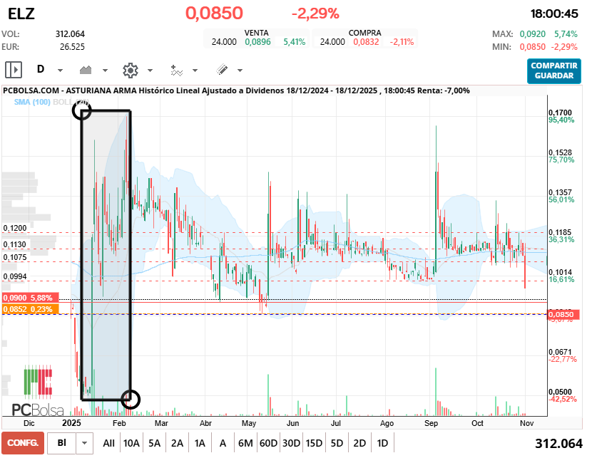 grafico de la accion cayman