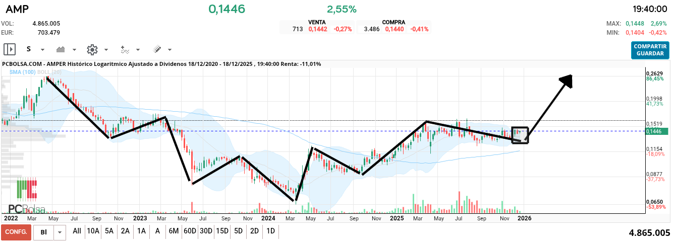 grafico de la accion Amper