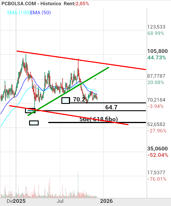 grafico de la accion indio oo