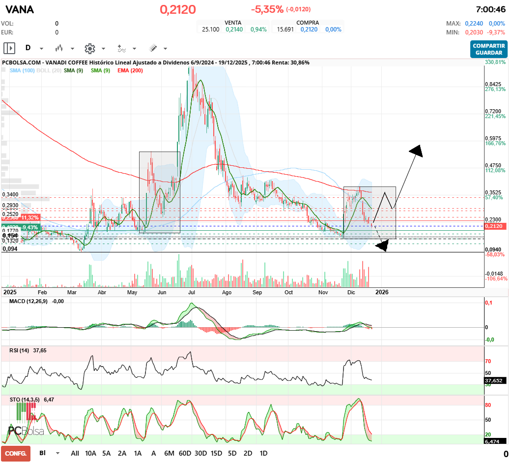 grafico de la accion Vanadi Coffee
