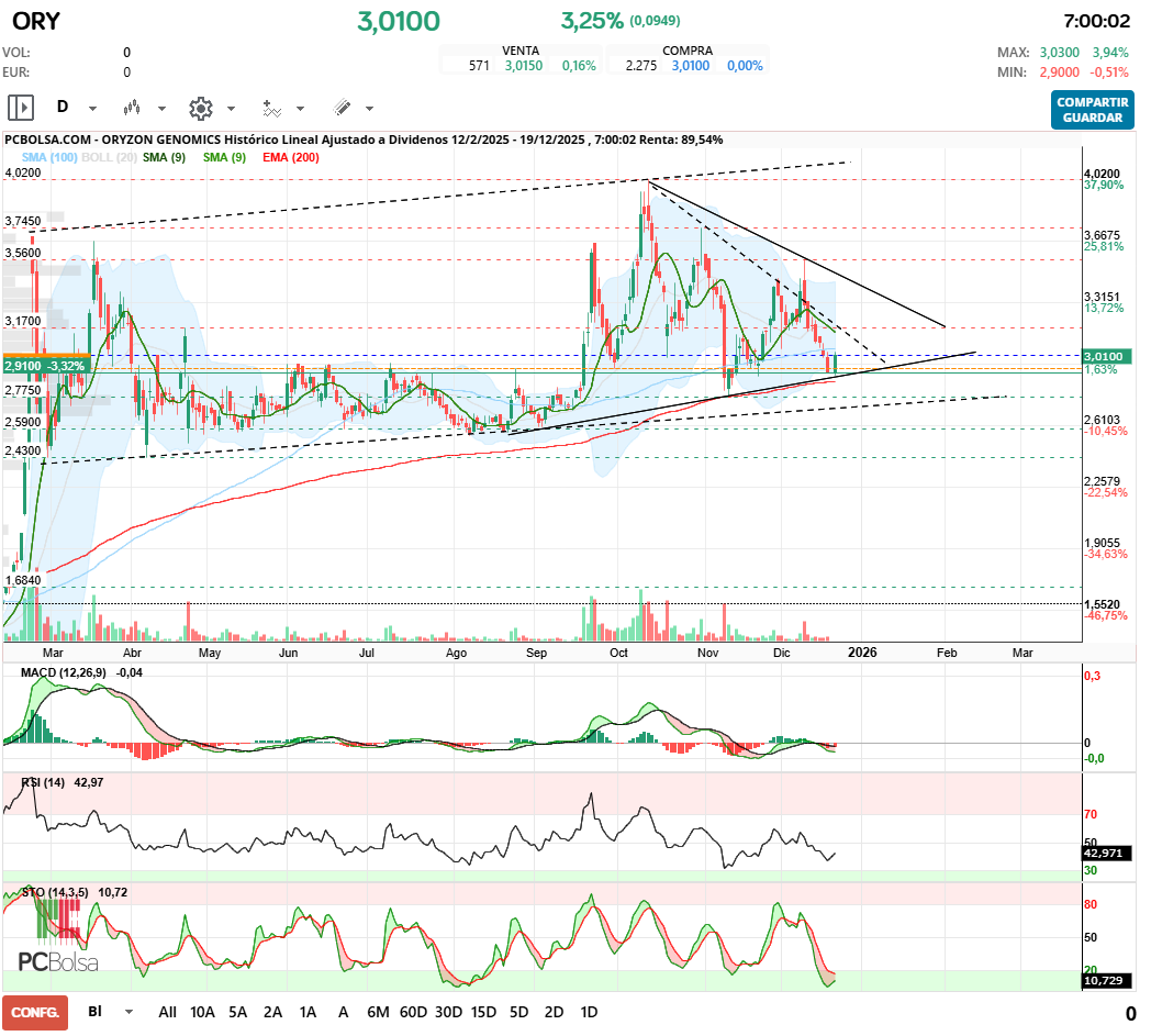 grafico de la accion Oryzon Genomics