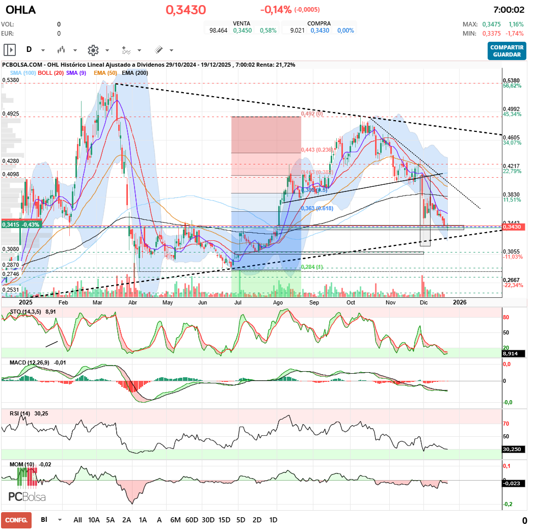 grafico de la accion OHL