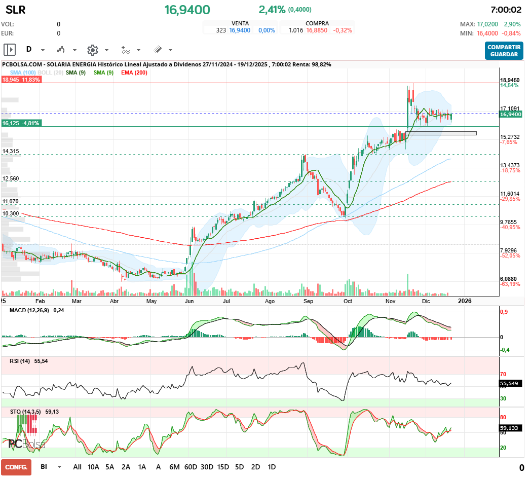 grafico de la accion Solaria Energia