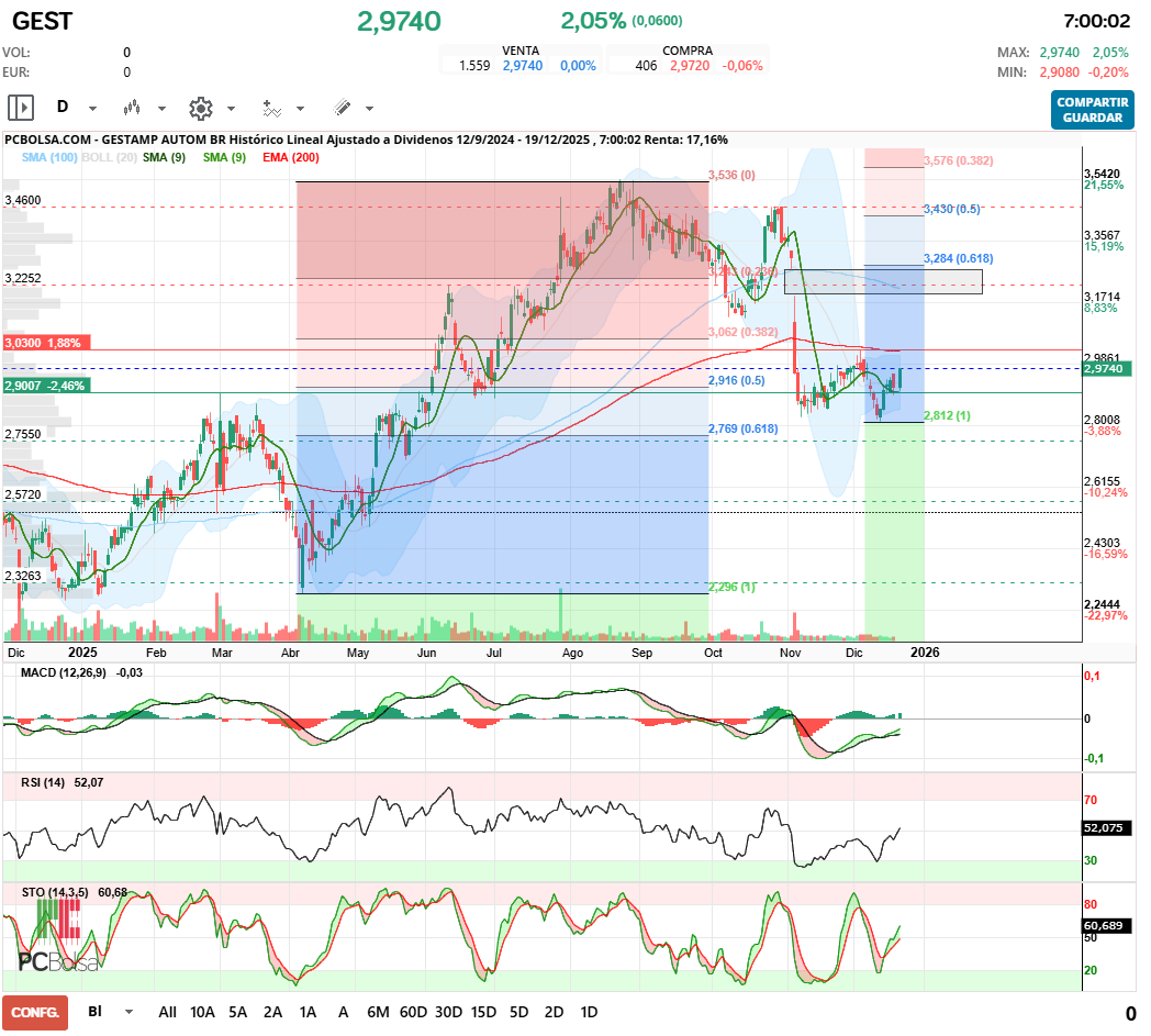 grafico de la accion Gestamp Autom Br