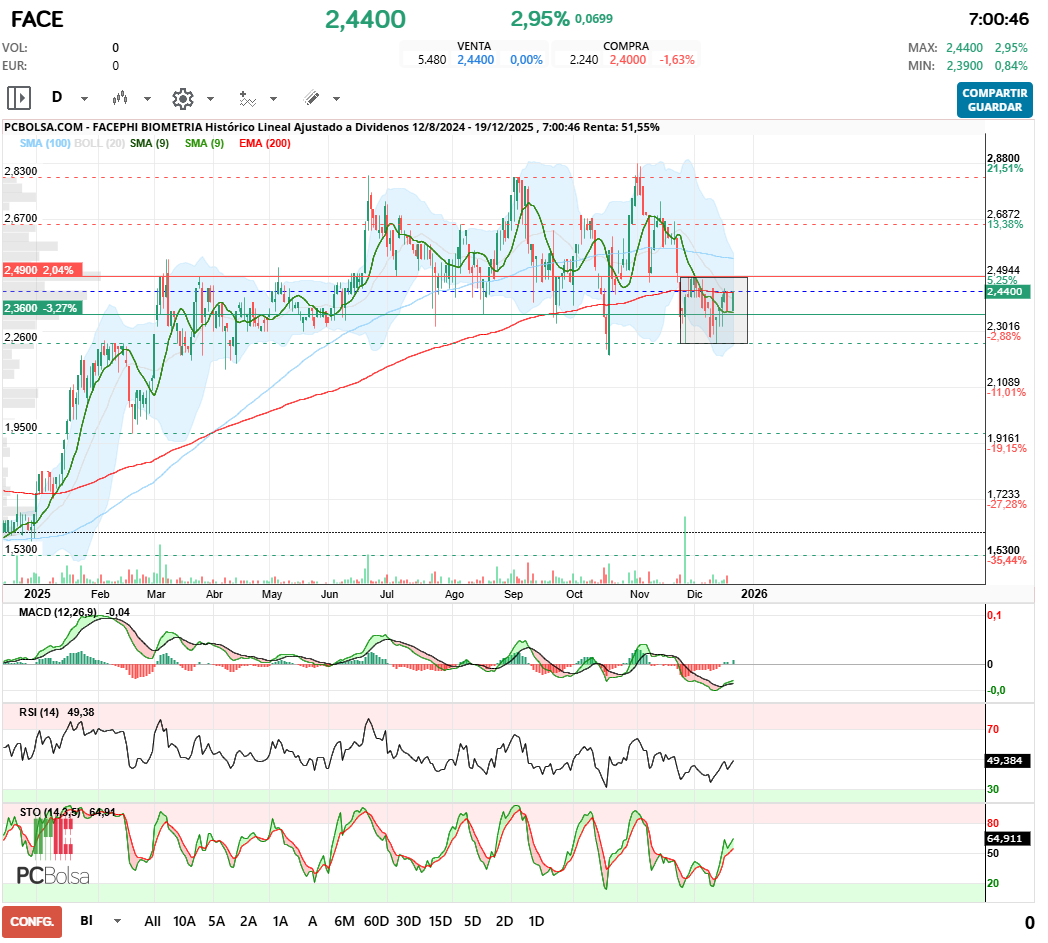 grafico de la accion Facephi Biometria