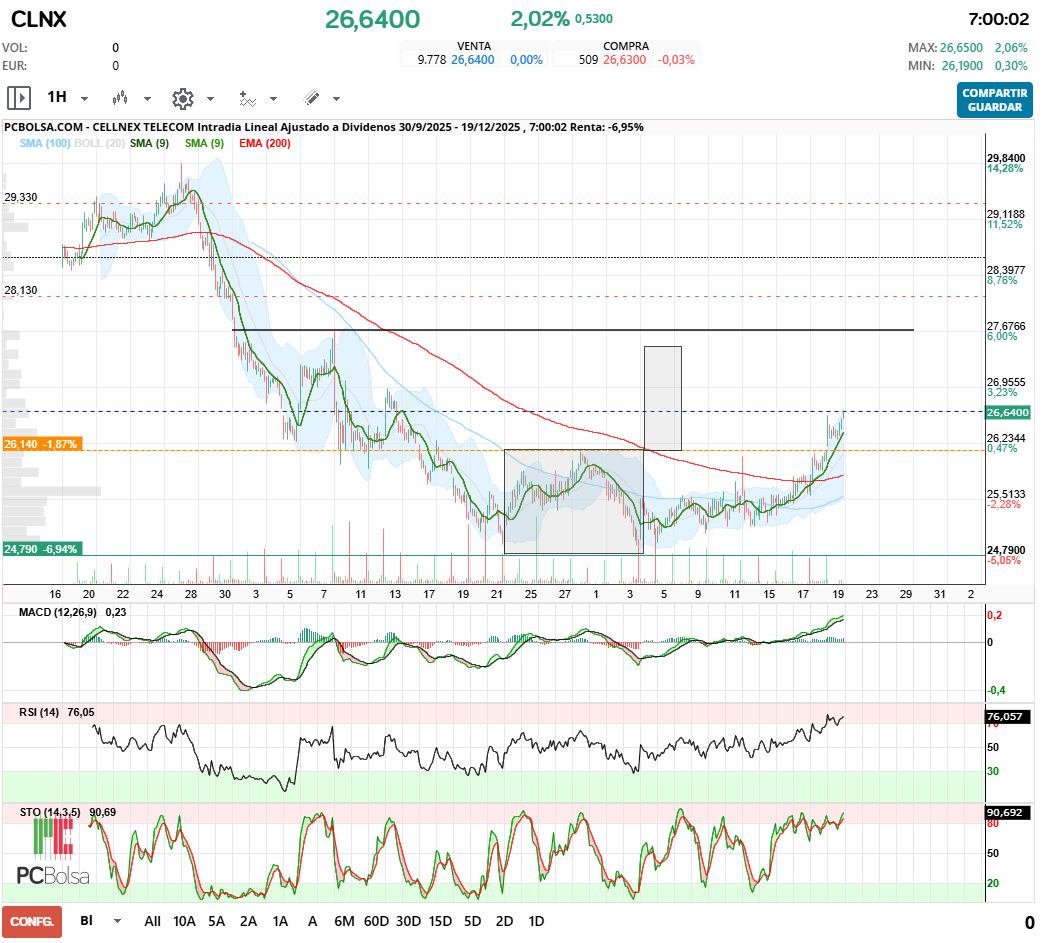 grafico de la accion Cellnex Telecom