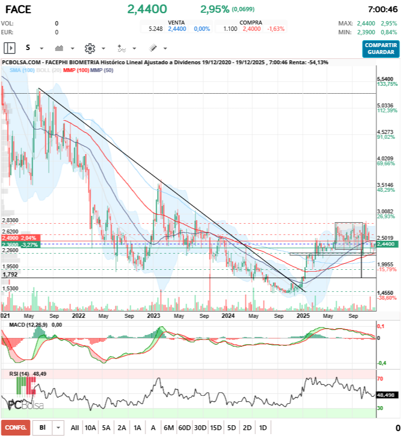 grafico de la accion Facephi Biometria