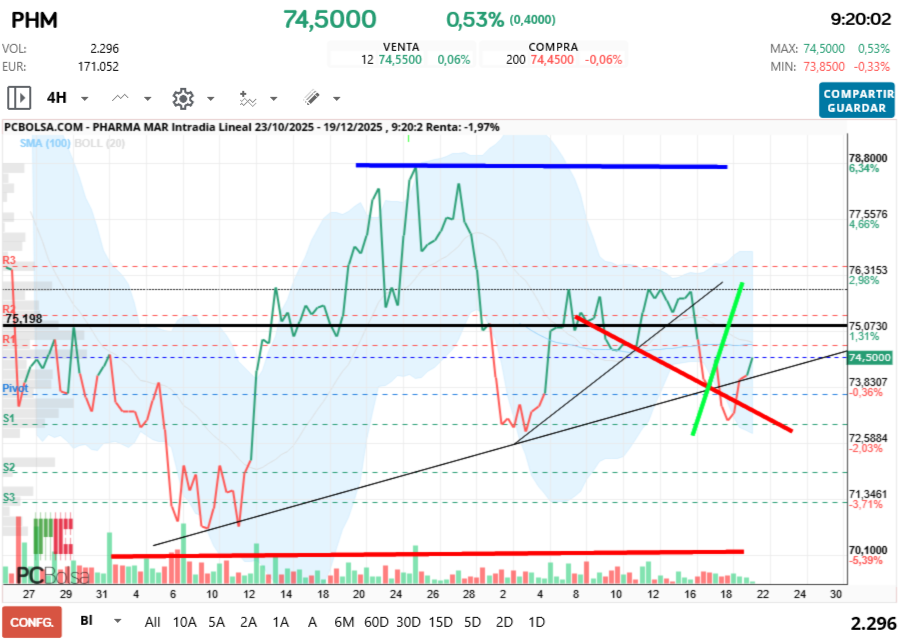 grafico de la accion futurosolar