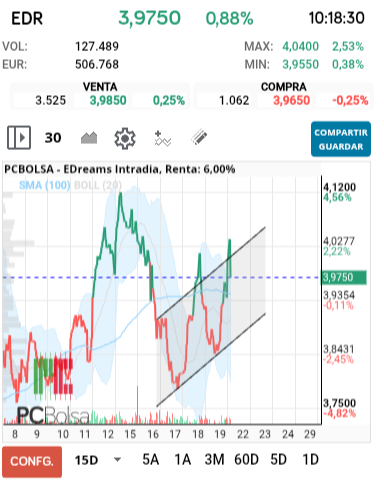 grafico de la accion EDreams
