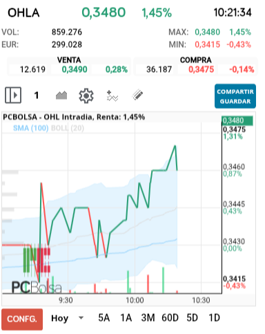 grafico de la accion OHL