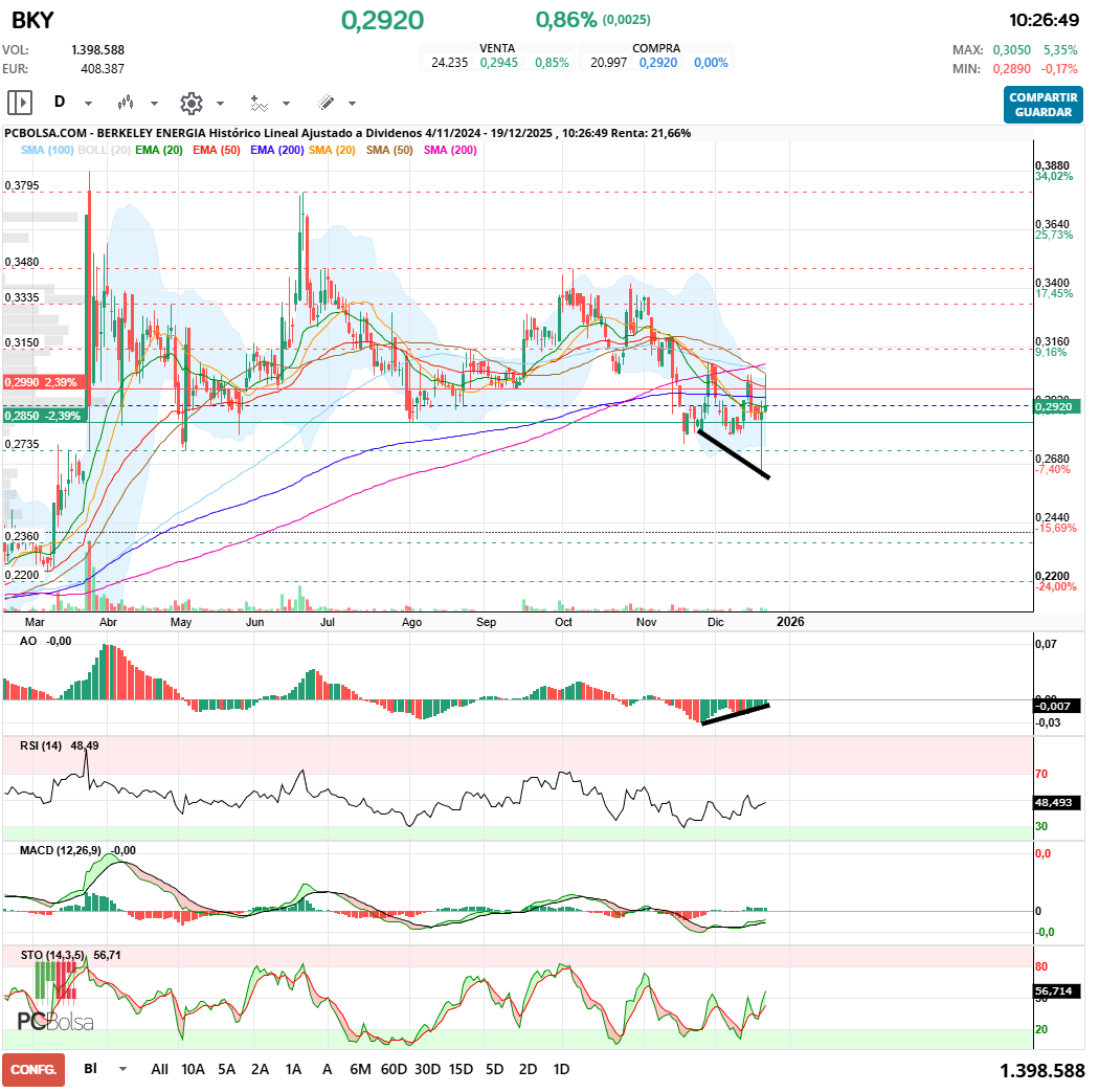 grafico de la accion maestro splinter