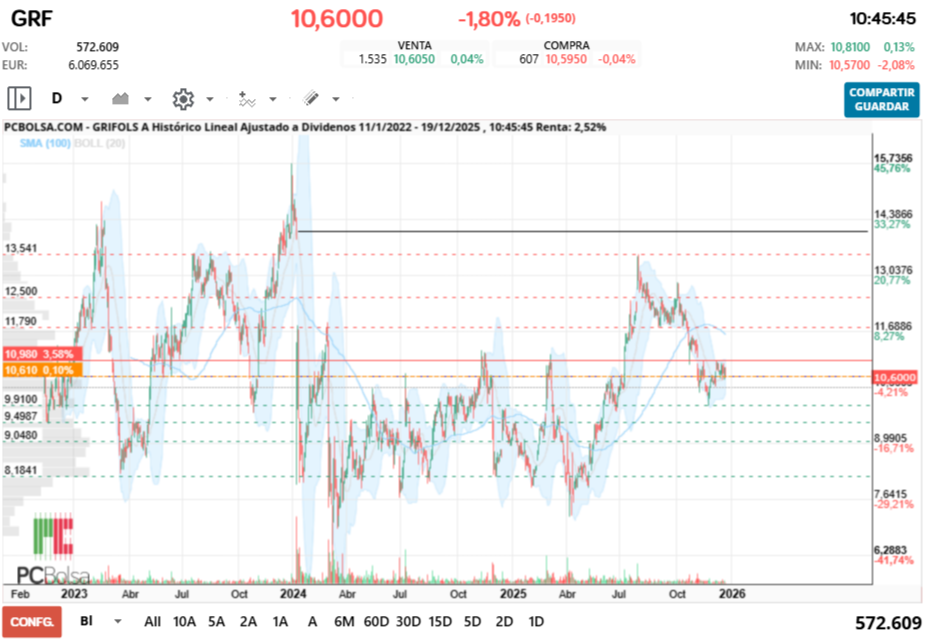 grafico de la accion vinces