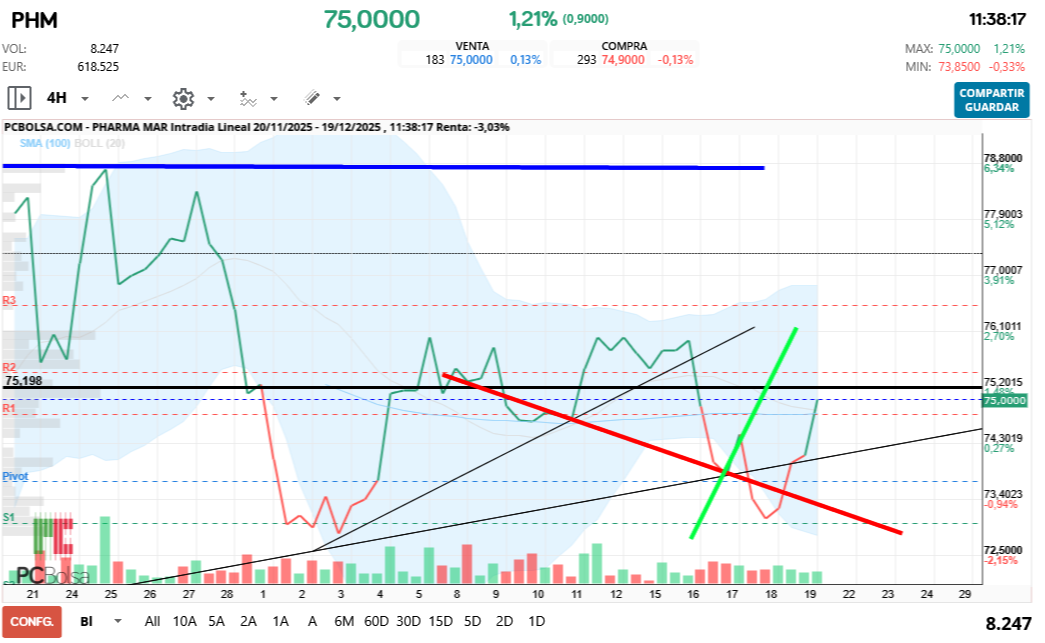 grafico de la accion Pharma Mar