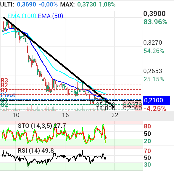 grafico de la accion Vanadi Coffee