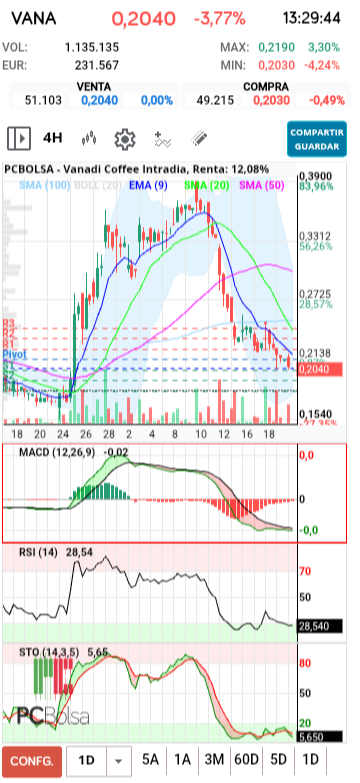 grafico de la accion txinguu