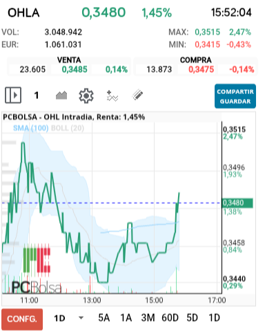 grafico de la accion OHL