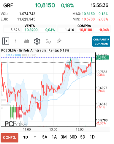 grafico de la accion alejo