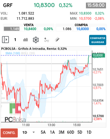 grafico de la accion Grifols A