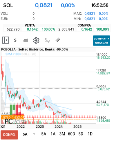 grafico de la accion darola