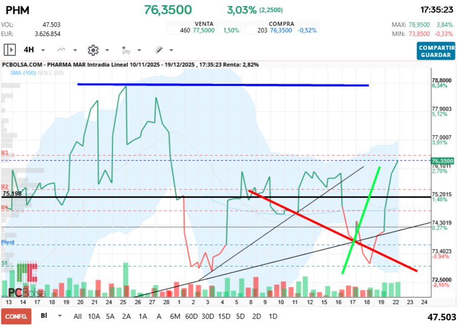 grafico de la accion Pharma Mar