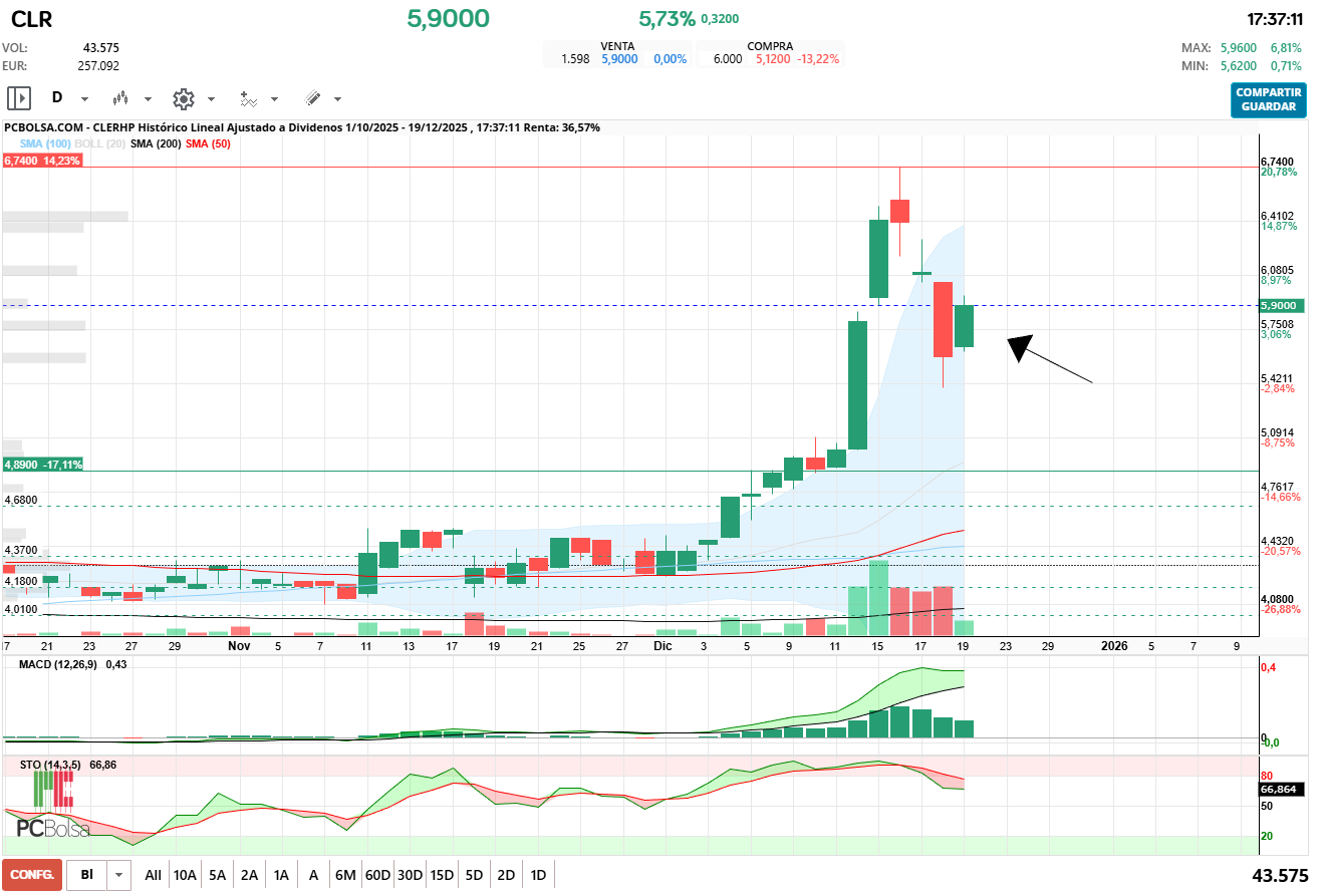 grafico de la accion CLERHP