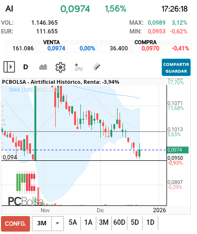 grafico de la accion pga38