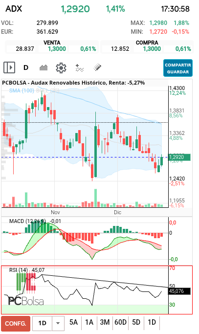 grafico de la accion Audax Renovables