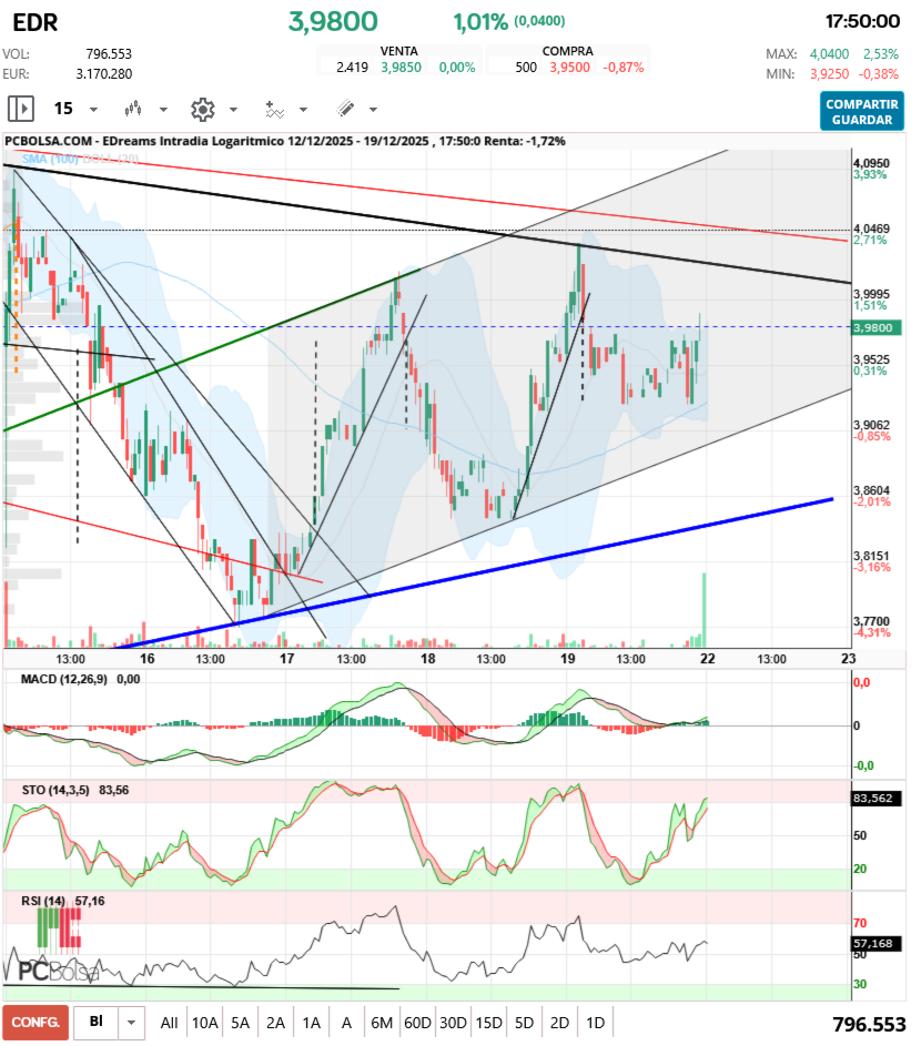 grafico de la accion aliasxxx