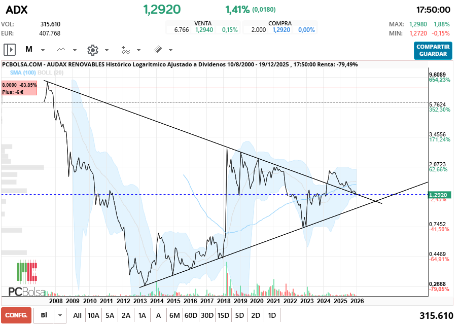 grafico de la accion santaballa12