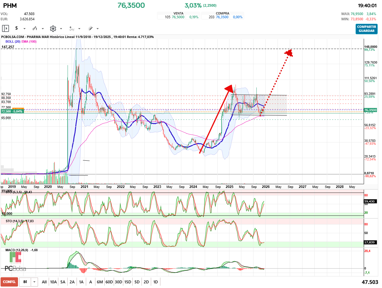 grafico de la accion Pharma Mar