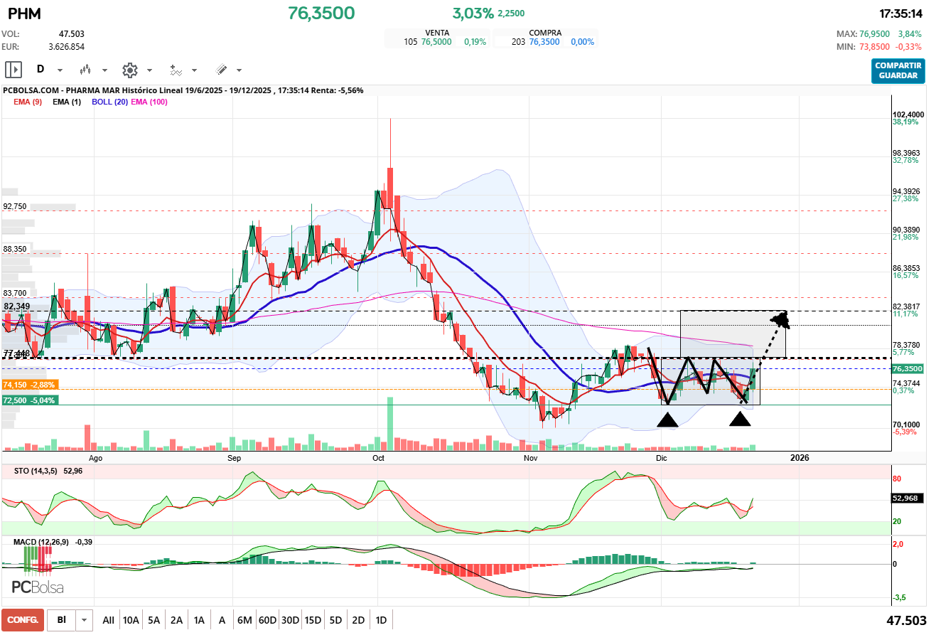 grafico de la accion Pharma Mar
