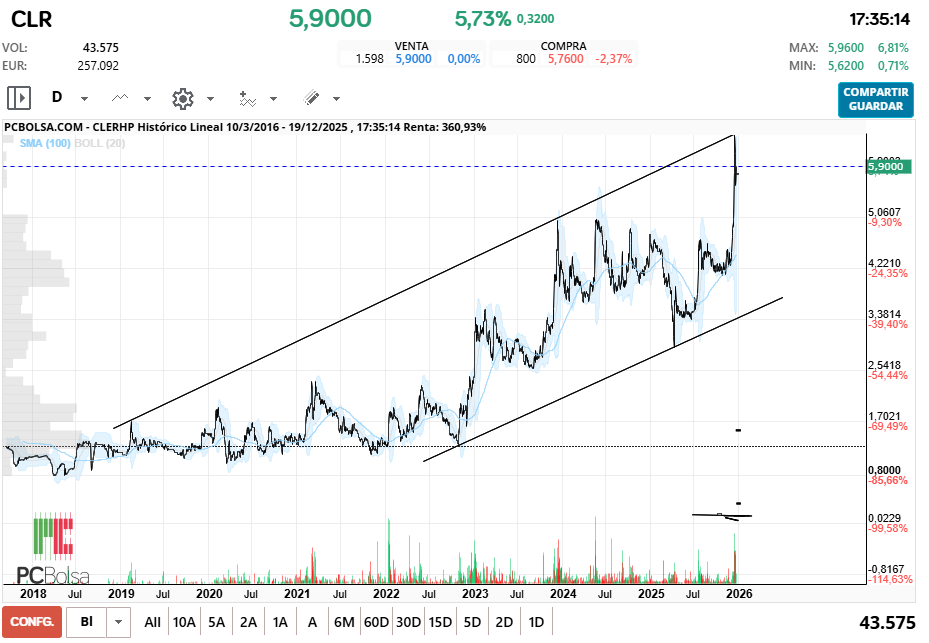 grafico de la accion CLERHP