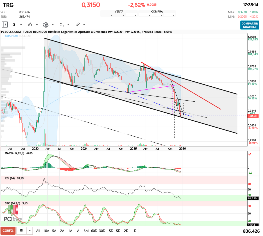 grafico de la accion aliasxxx