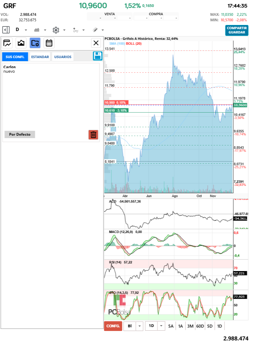 grafico de la accion Grifols A