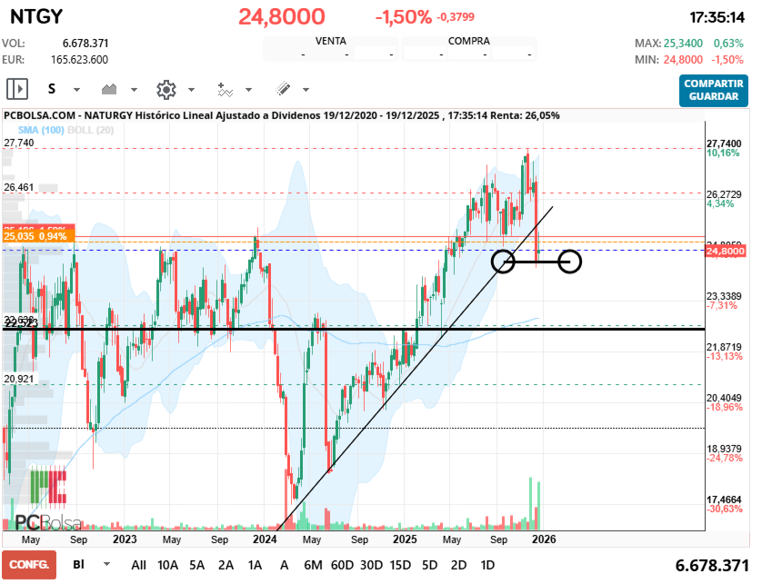 grafico de la accion thailux
