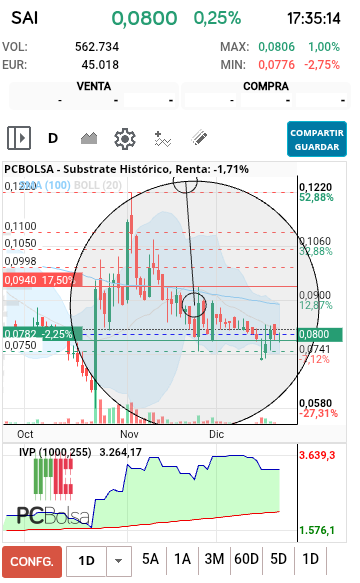 grafico de la accion Substrate
