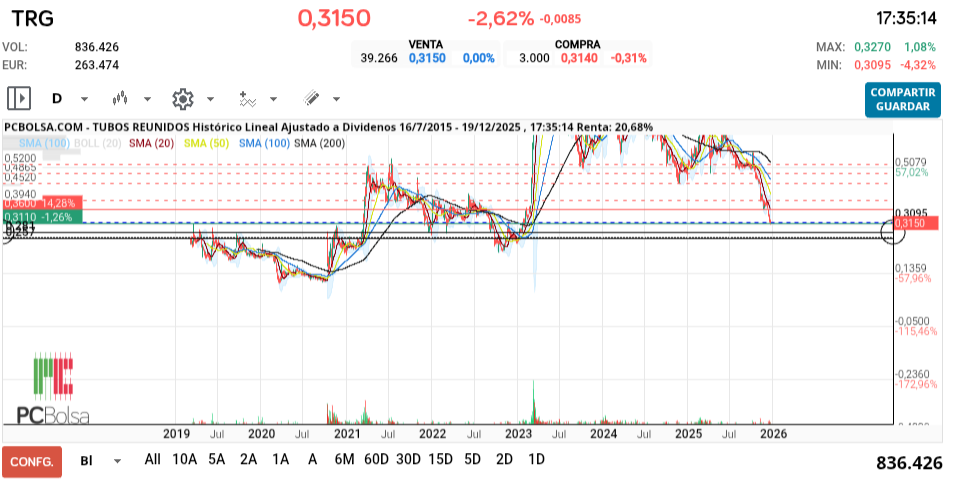 grafico de la accion tafarel