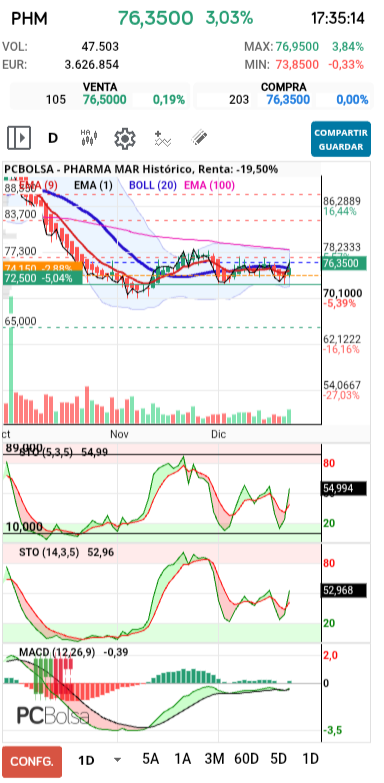 grafico de la accion pueyo