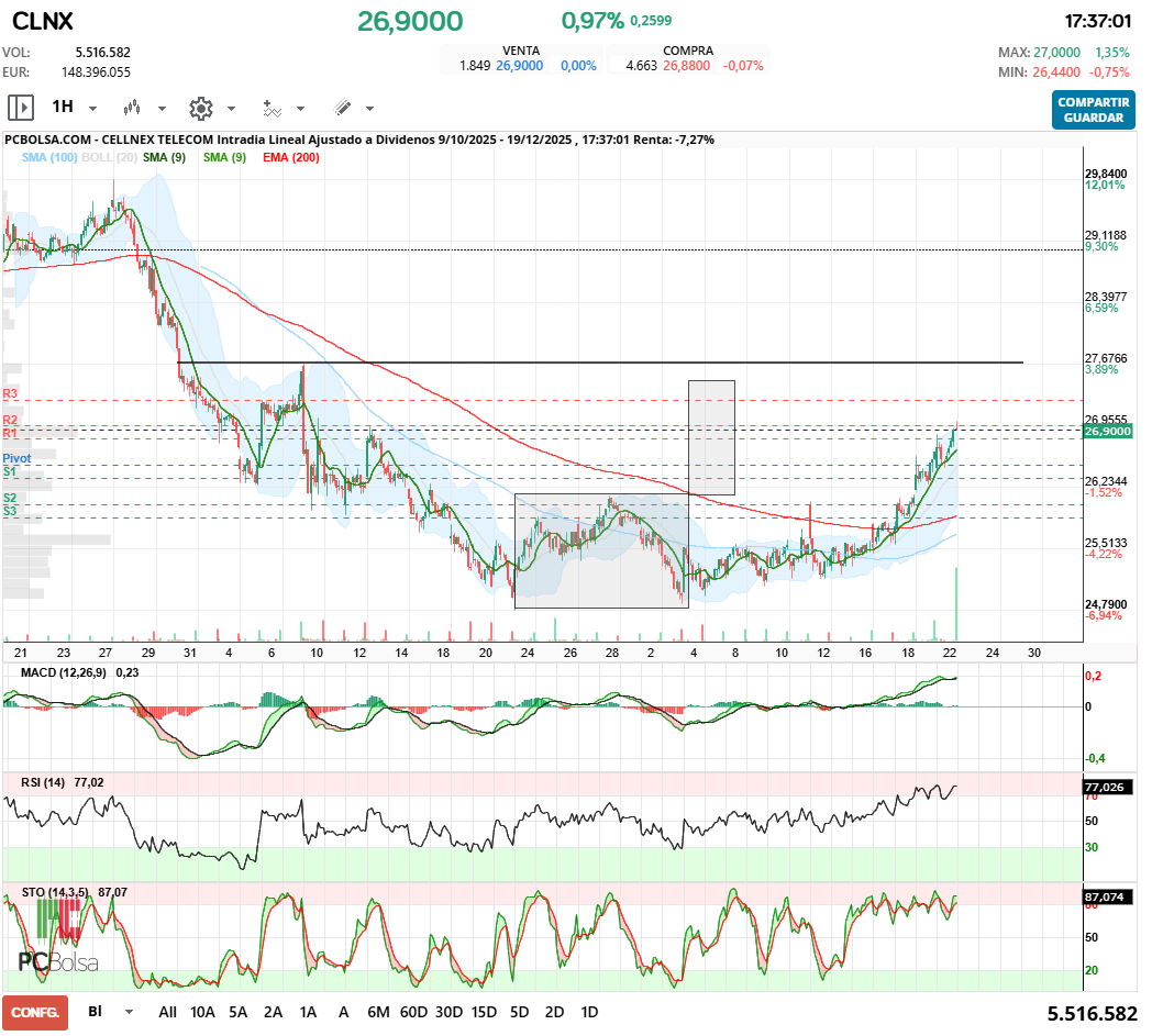 grafico de la accion Cellnex Telecom