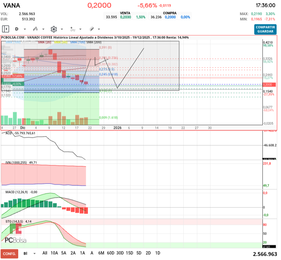 grafico de la accion tafarel