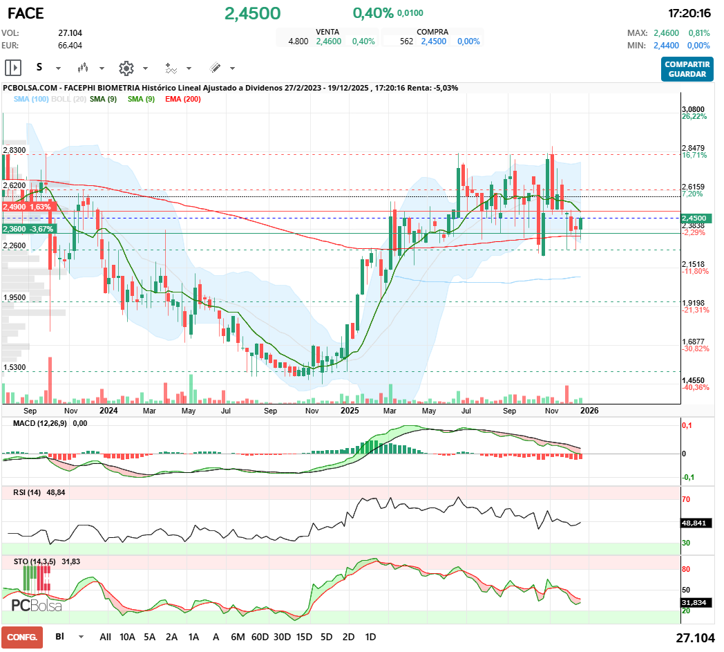 grafico de la accion Facephi Biometria