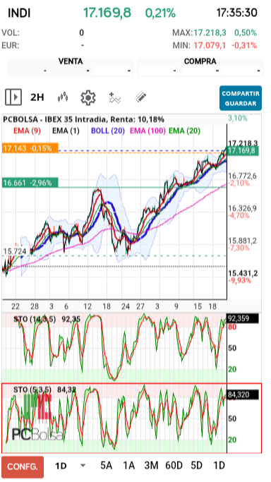 grafico de la accion pueyo