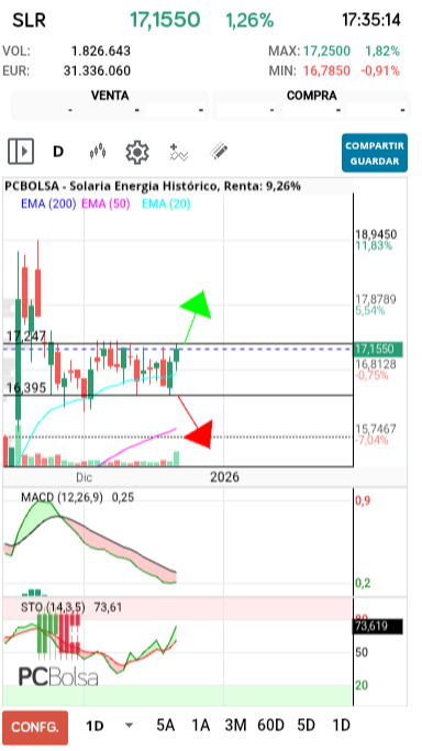 grafico de la accion Solaria Energia