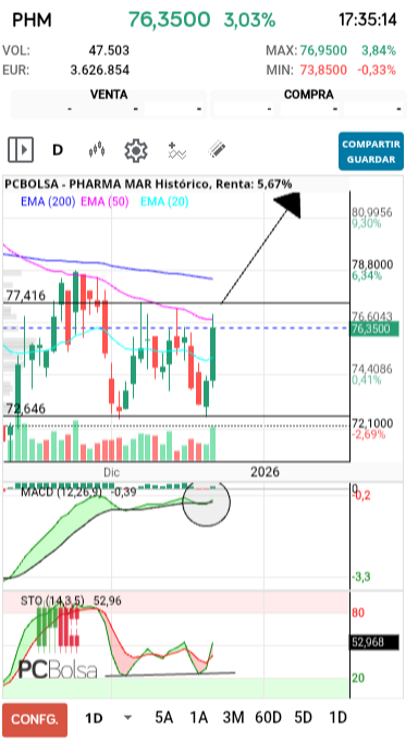 grafico de la accion joseba11