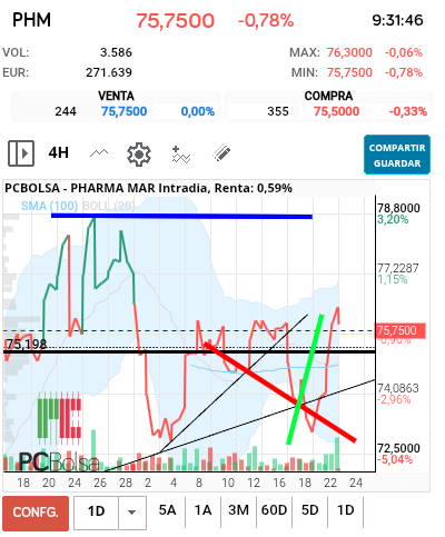 grafico de la accion Pharma Mar