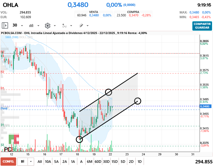 grafico de la accion cayman