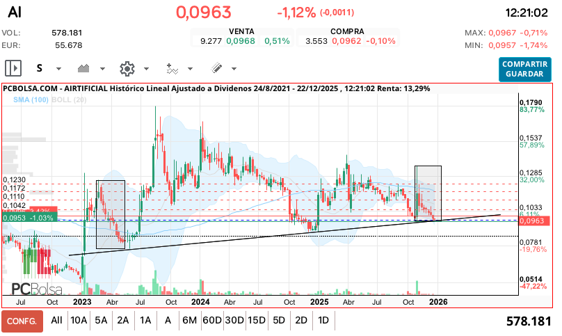 grafico de la accion ana perez